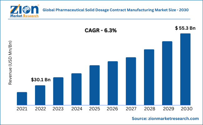 Japan Contract Development And Manufacturing Organization Market Report 2030