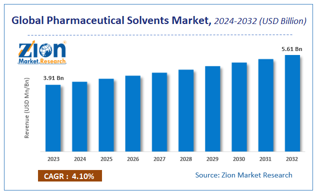 Global Pharmaceutical Solvents Market Size