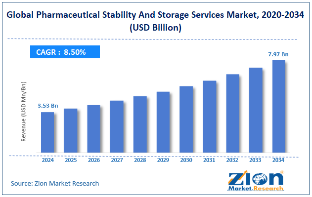 Global Pharmaceutical Stability And Storage Services Market Size