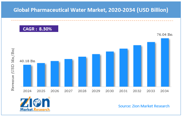 Global Pharmaceutical Water Market Size