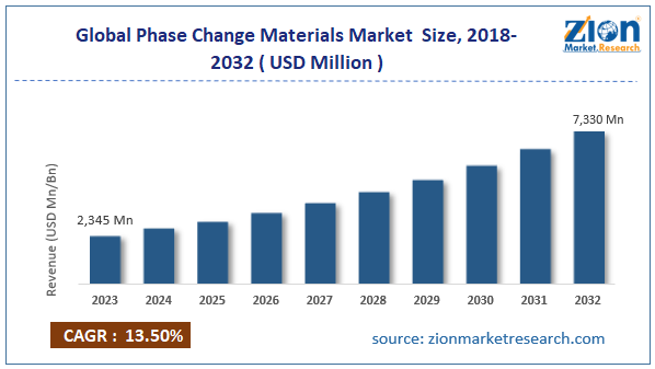 Global Phase Change Materials Market Size