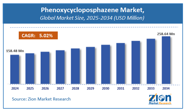 Phenoxycycloposphazene Market Size