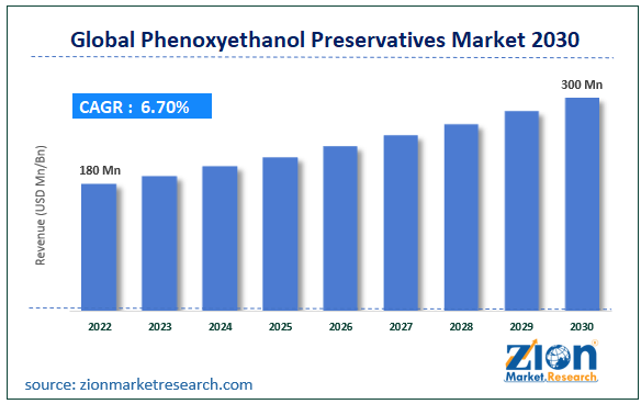 Global Phenoxyethanol Preservatives Market Size