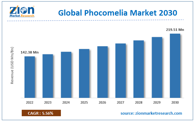 Global Phocomelia Market Size