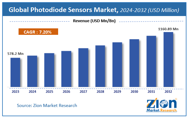 Global Photodiode Sensors Market Size