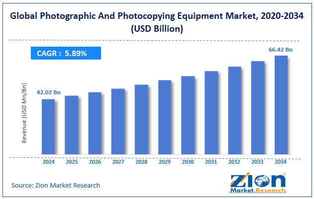 Global Photographic And Photocopying Equipment Market Size
