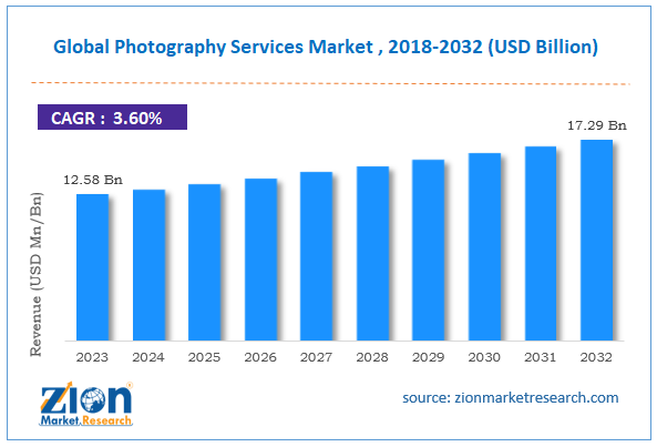 Global Photography Services Market Size