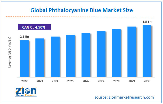 Phthalocyanine Blue Market Size