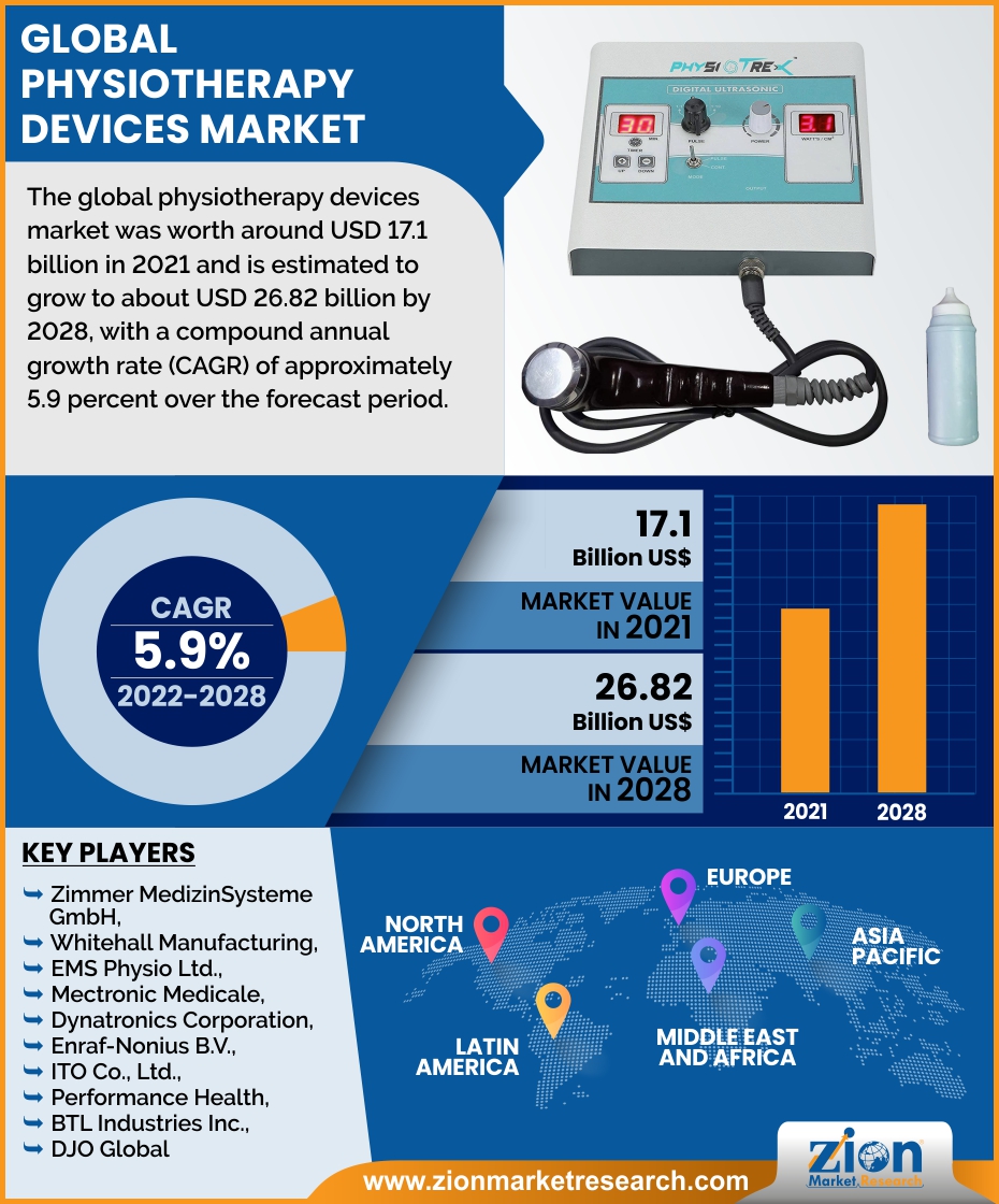 Global Physiotherapy Devices Market