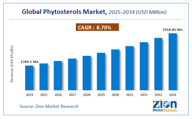 Global Phytosterols Market Size