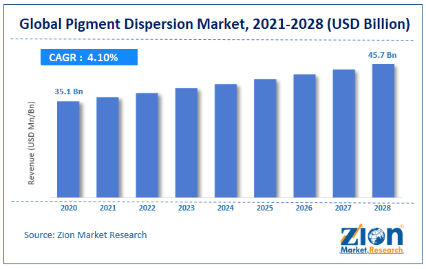 Global Pigment Dispersion Market Size
