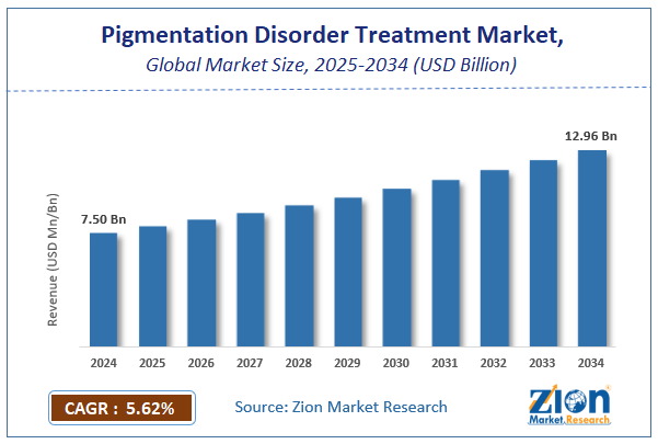 Global Pigmentation Disorder Treatment Market Size