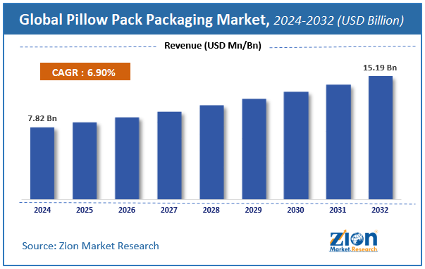 Pillow Pack Packaging Market Size