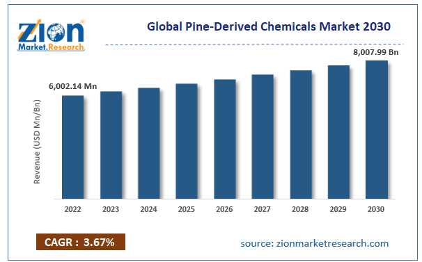 Global Pine-Derived Chemicals Market Size