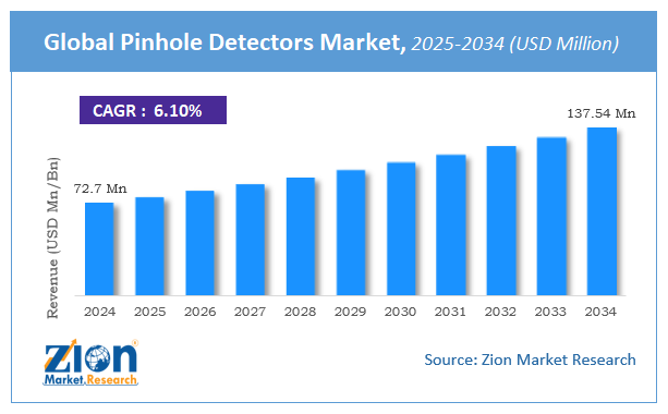 Pinhole Detectors Market Size
