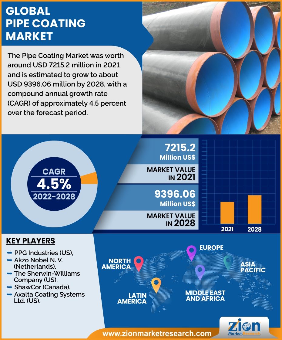 Global Pipe Coating Market