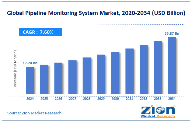 Global Pipeline Monitoring System Market Size
