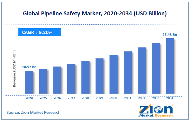 Global Pipeline Safety Market Size