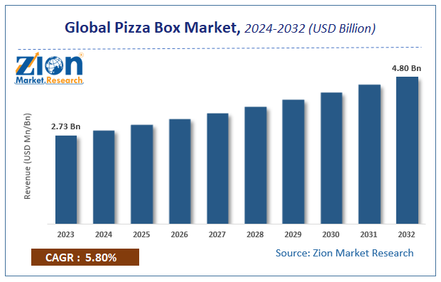 Global Pizza Box Market Size