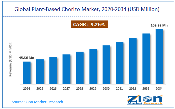Global Plant-Based Chorizo Market Size