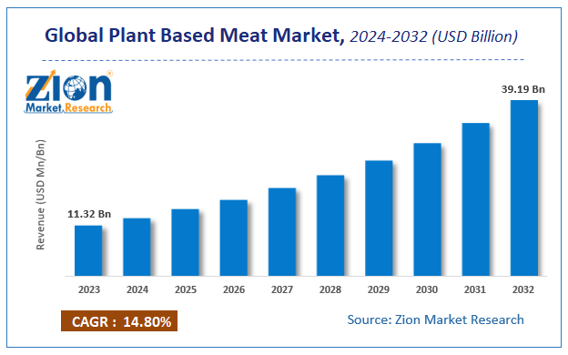 Global Plant-Based Meat Market Size