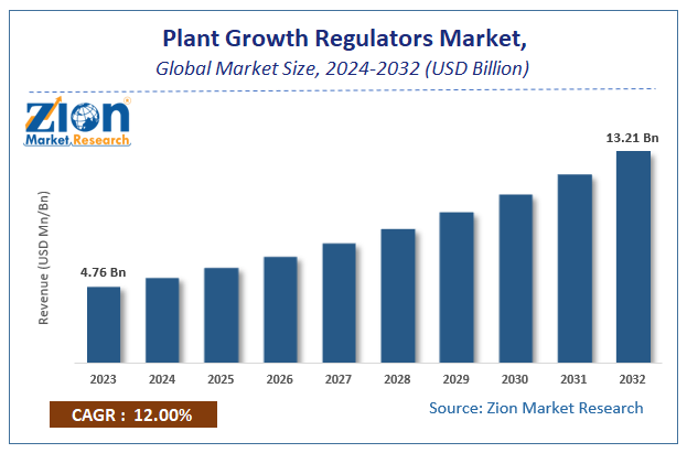 Global Plant Growth Regulators Market Size