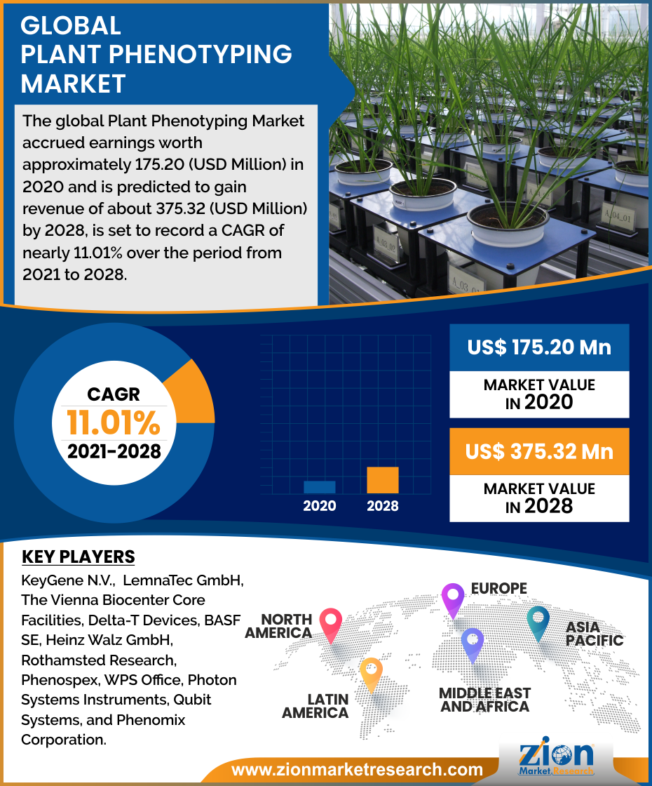 Global Plant Phenotyping Market