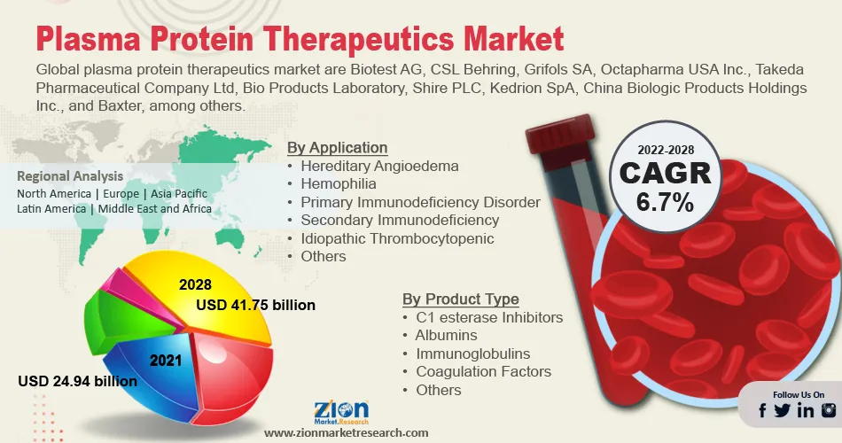 Global Plasma Protein Therapeutics Market