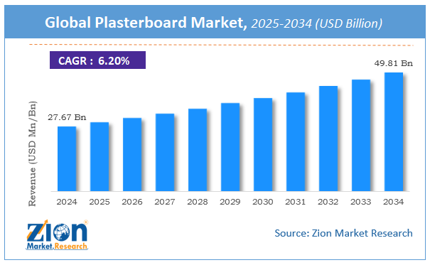 Global Plasterboard Market Size