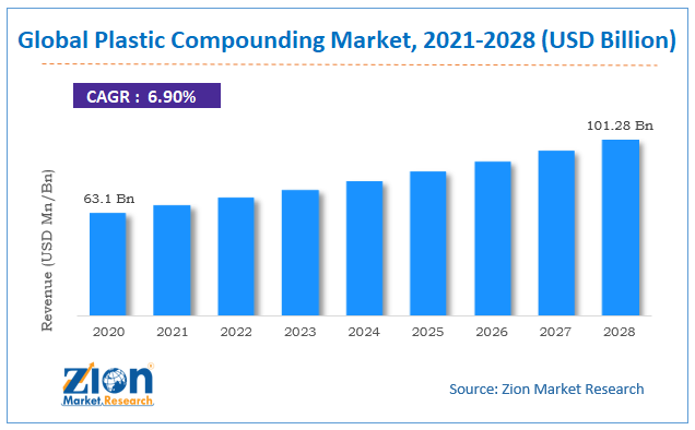 Global Plastic Compounding Market Size