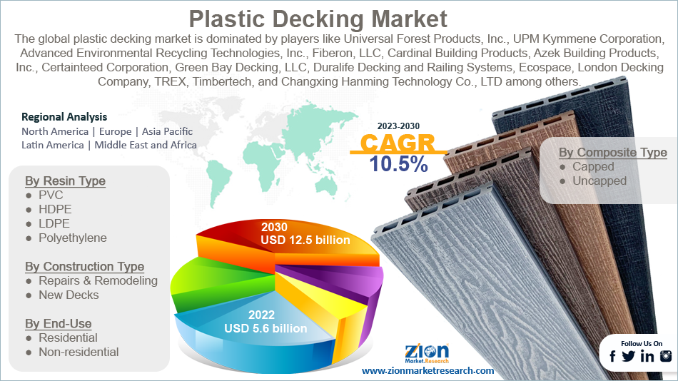 Global Plastic Decking Market 