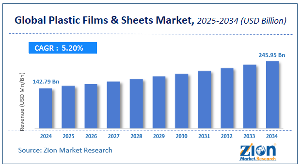 global-plastic-films-and-sheets-market-size
