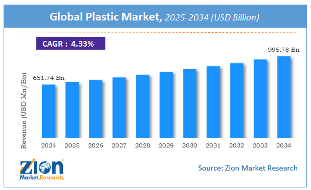 Global Plastic Market Size