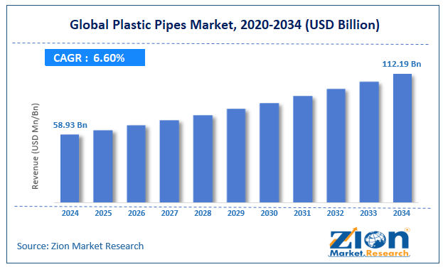 Global Plastic Pipes Market Size