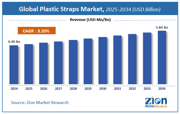 Global Plastic Straps Market Size