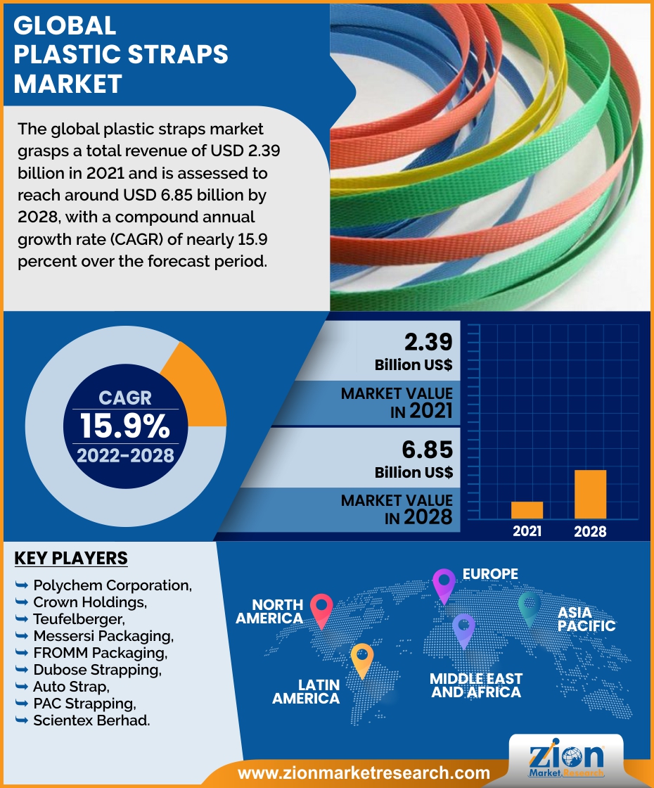 Global Plastic Straps Market