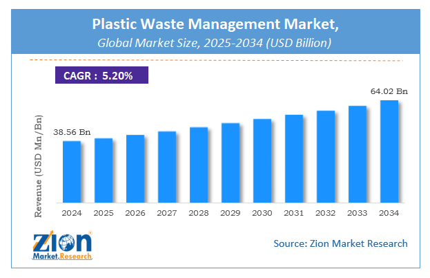Global Plastic Waste Management Market Size