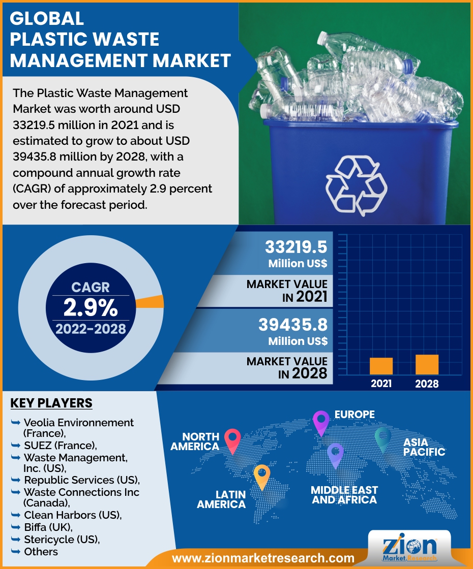 Global Plastic Waste Management Market