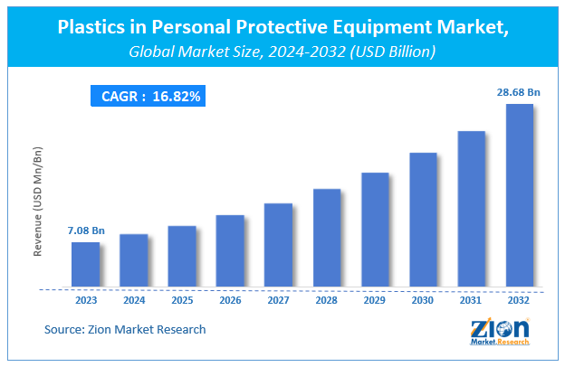 Global Plastics in Personal Protective Equipment Market Size