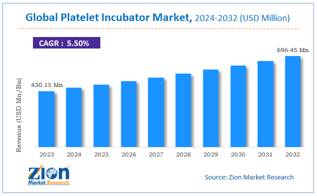 Global Platelet Incubator Market Size