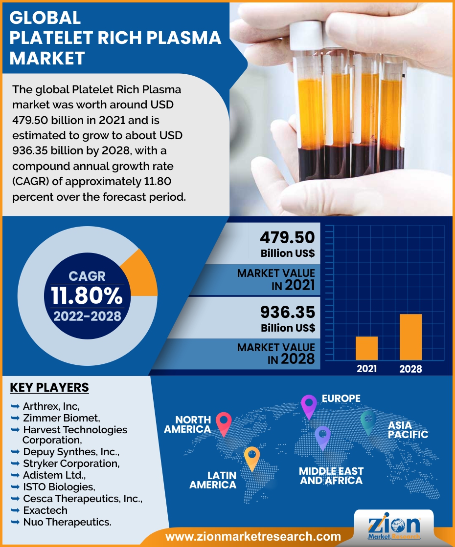 Global Platelet Rich Plasma Market 