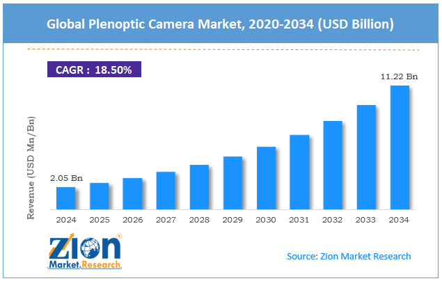 Global Plenoptic Camera Market Size