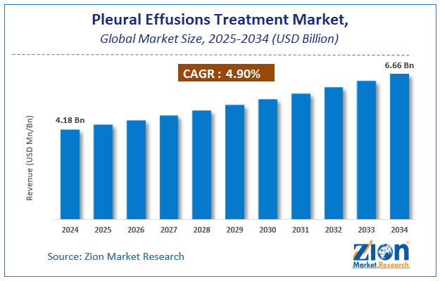 Global Pleural Effusions Treatment Market Size