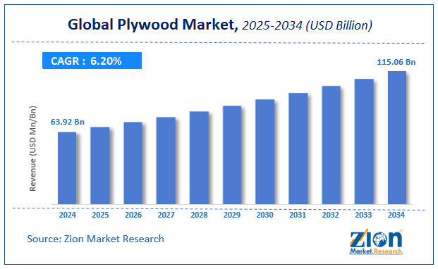 Global Plywood Market size