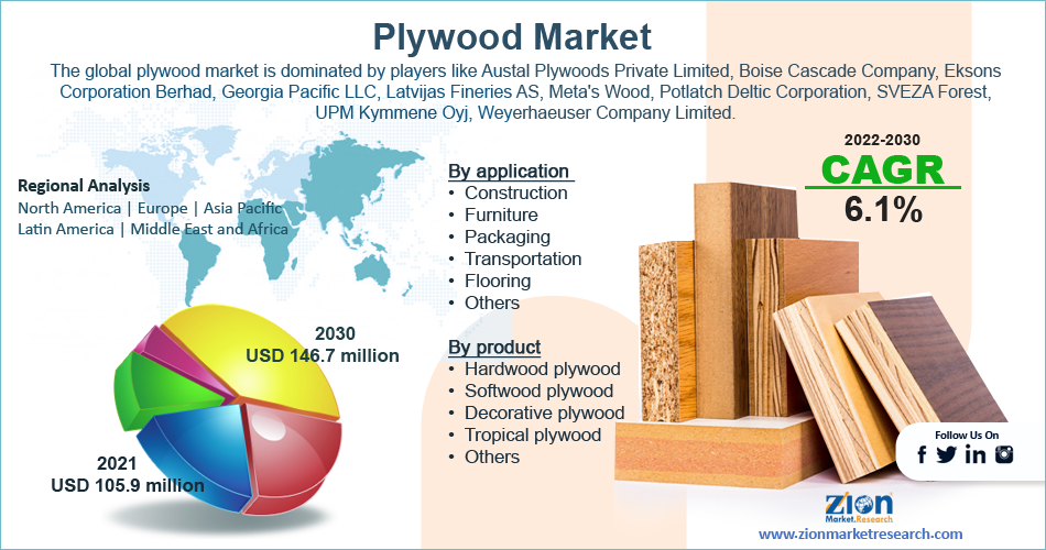 Global Plywood Market