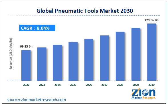 Global Pneumatic Tools Market Size