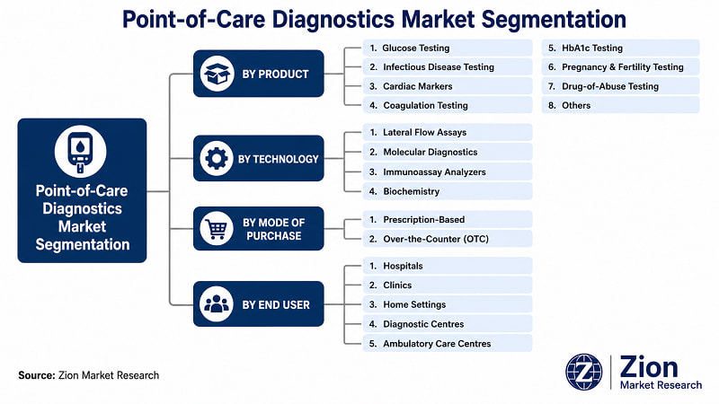 Point-of-Care Diagnostics market segmentation — Infectious Disease Testing leads with ~30–35% in 2025 | Zion Market Research