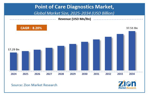 Global Point of Care Diagnostics Market Size