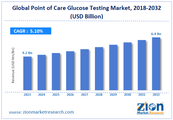 Global Point of Care Glucose Testing Market Size