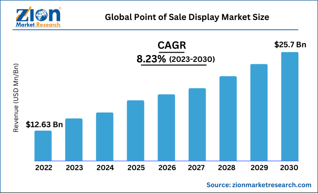 Global Point of Sale Display Market Size